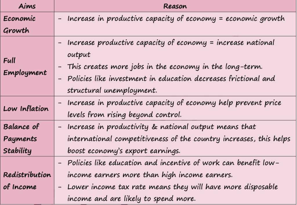 FISCAL, MONETARY & SUPPLY SIDE POLICIES [4.3, 4.4 & 4.5 IN SYLLABUS]